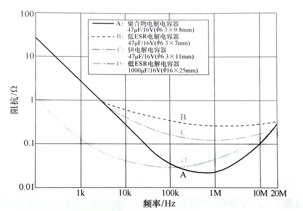 聚合物電解電容器與低ESR電解電容器、鉭電解電容器的阻抗頻率特性對照